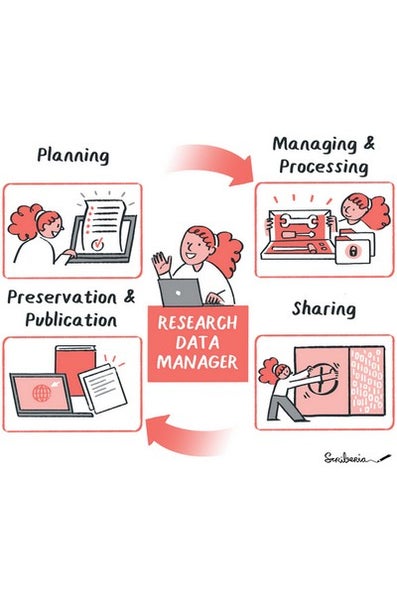 An illustration showing what a research data manager does. In the middle the manager, surrounded by four images: top-right managing & processing, bottom-right sharing, bottom left preservation & publication, top left planning. 