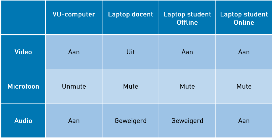 Tabel waarin instellingen voor video, microfoon en audio op diverse computers worden weergegeven