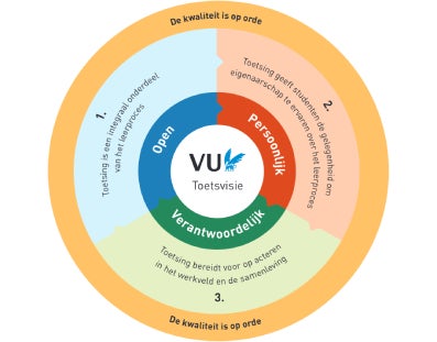 Toetsvisie Vrije Universiteit Amsterdam volgens de kernwaarden 'open', 'persoonlijk' en 'verantwoordelijk'